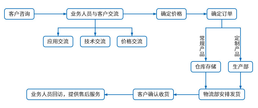 臺式自動送料雞眼鉚接機訂貨流程